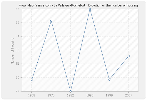 La Valla-sur-Rochefort : Evolution of the number of housing